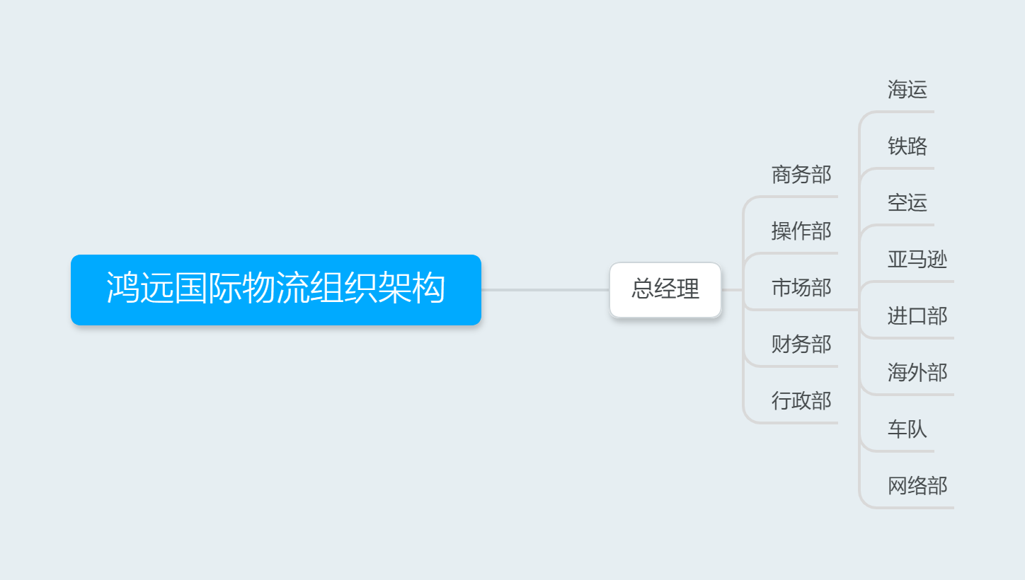 鸿远国际物流组织架构.png